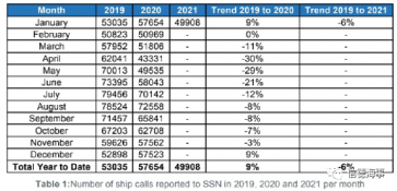 有圖有數據：新冠疫情對歐洲、中國航運業影響有多大？