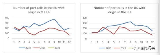 有圖有數據：新冠疫情對歐洲、中國航運業影響有多大？