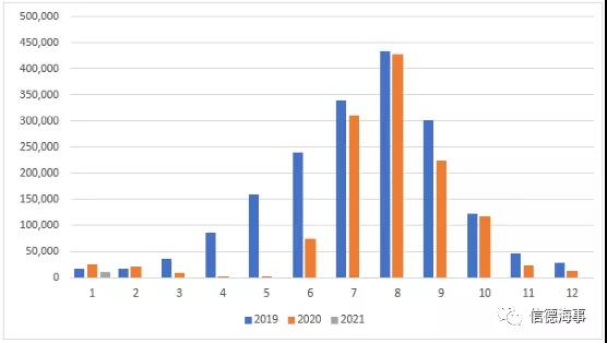 有圖有數據：新冠疫情對歐洲、中國航運業影響有多大？