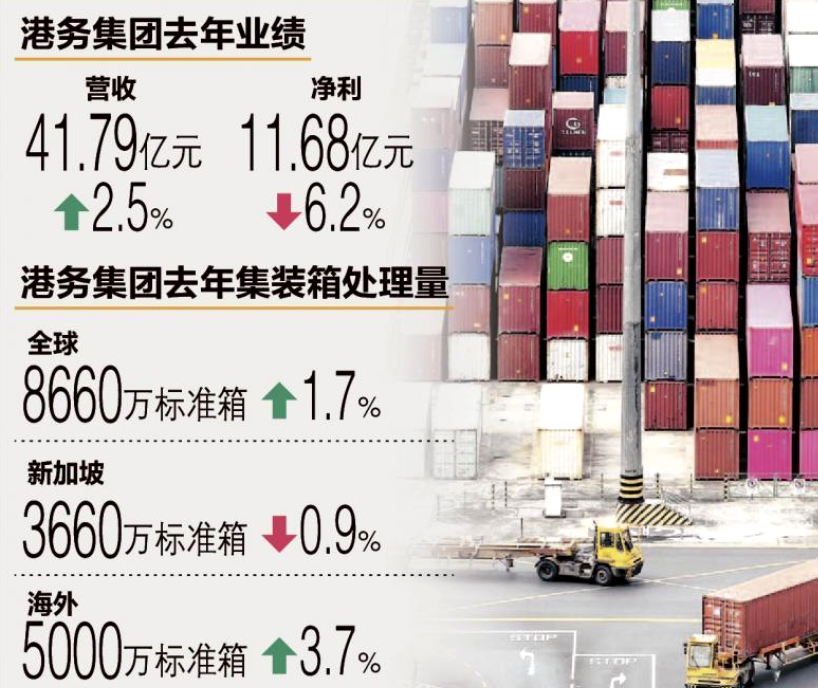 供應鏈雖受打擊 新加坡港務集團去年營收仍增2.5%