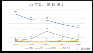 失控、擱淺、火災(zāi)成為2021年2月份最高發(fā)船舶事故！