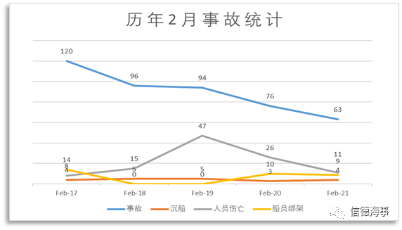 失控、擱淺、火災成為2021年2月份最高發船舶事故!
