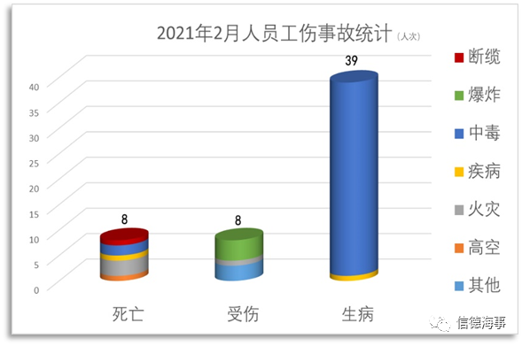 失控、擱淺、火災成為2021年2月份最高發船舶事故!