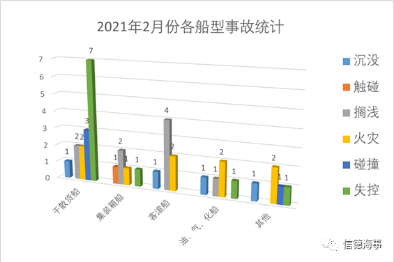 失控、擱淺、火災成為2021年2月份最高發船舶事故!