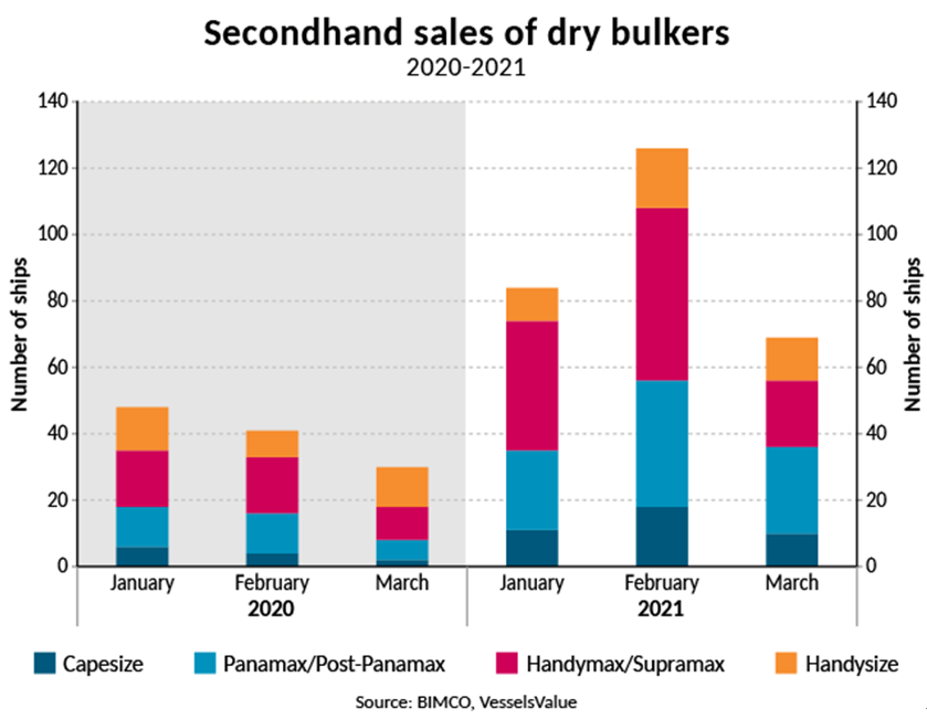 279艘！二手散貨船交易創(chuàng)紀(jì)錄 