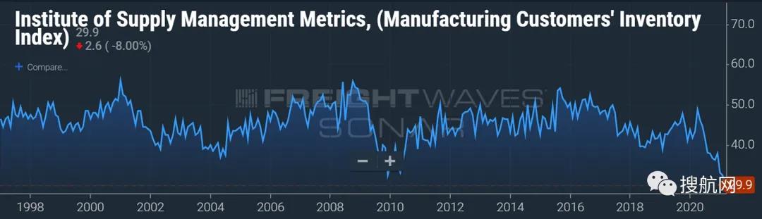 第二季度集裝箱運輸供應或成最大的風險,美國港口擁堵持續加劇,貨訂量仍在上升