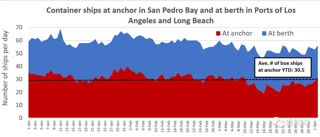 第二季度集裝箱運輸供應或成最大的風險,美國港口擁堵持續加劇,貨訂量仍在上升