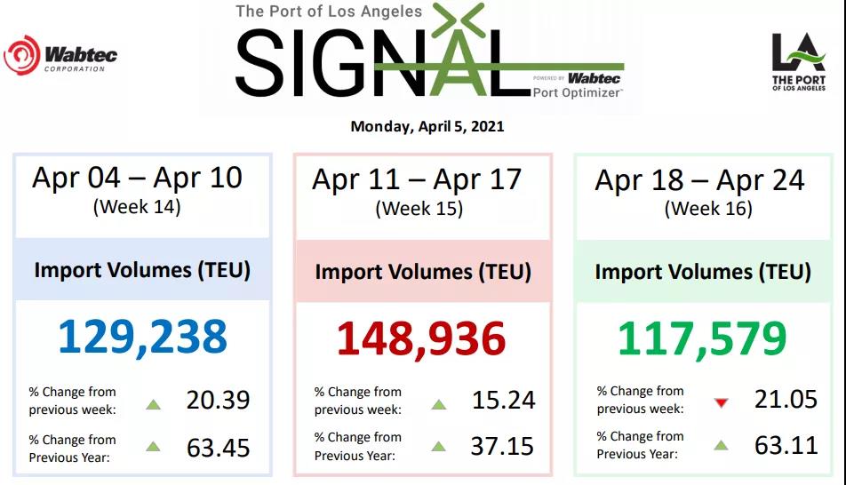 第二季度集裝箱運輸供應或成最大的風險,美國港口擁堵持續加劇,貨訂量仍在上升