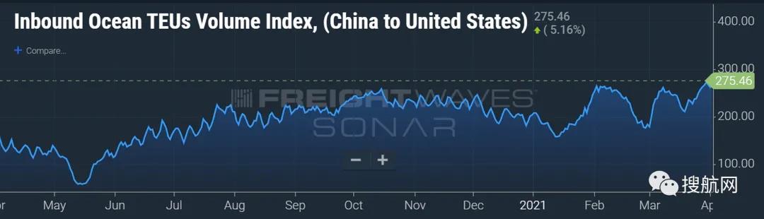 第二季度集裝箱運輸供應或成最大的風險,美國港口擁堵持續加劇,貨訂量仍在上升