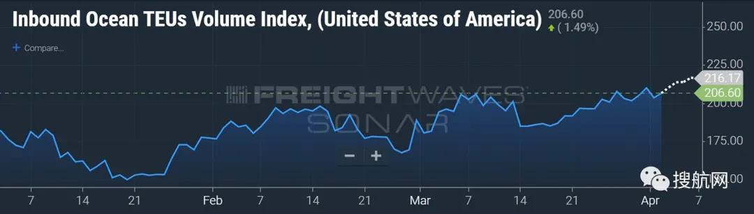 第二季度集裝箱運輸供應或成最大的風險,美國港口擁堵持續加劇,貨訂量仍在上升