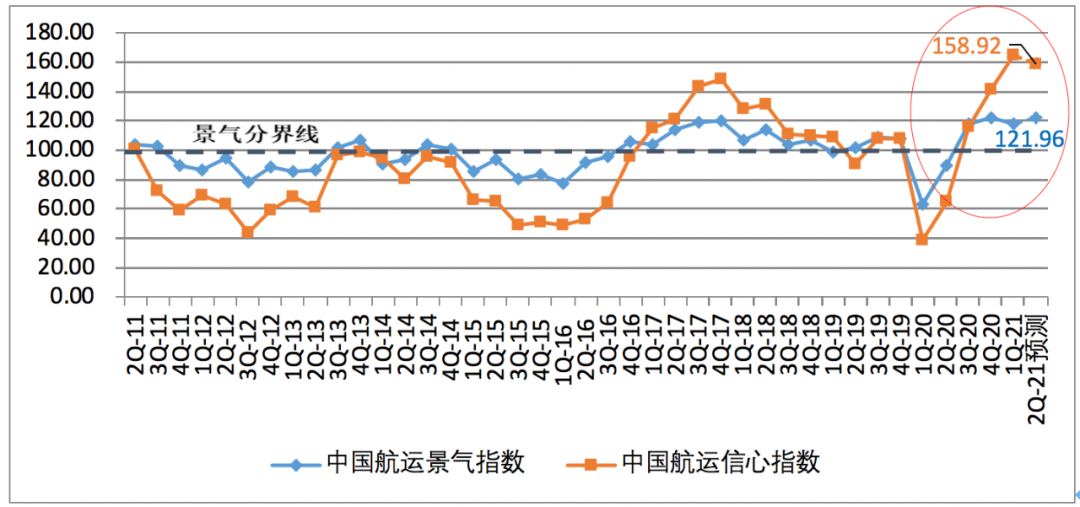 一季度中國(guó)航運(yùn)企業(yè)家信心爆棚；缺箱還將持續(xù)三個(gè)月以上！
