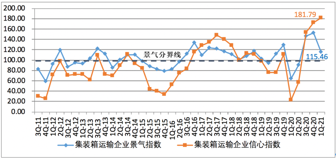 一季度中國(guó)航運(yùn)企業(yè)家信心爆棚；缺箱還將持續(xù)三個(gè)月以上！