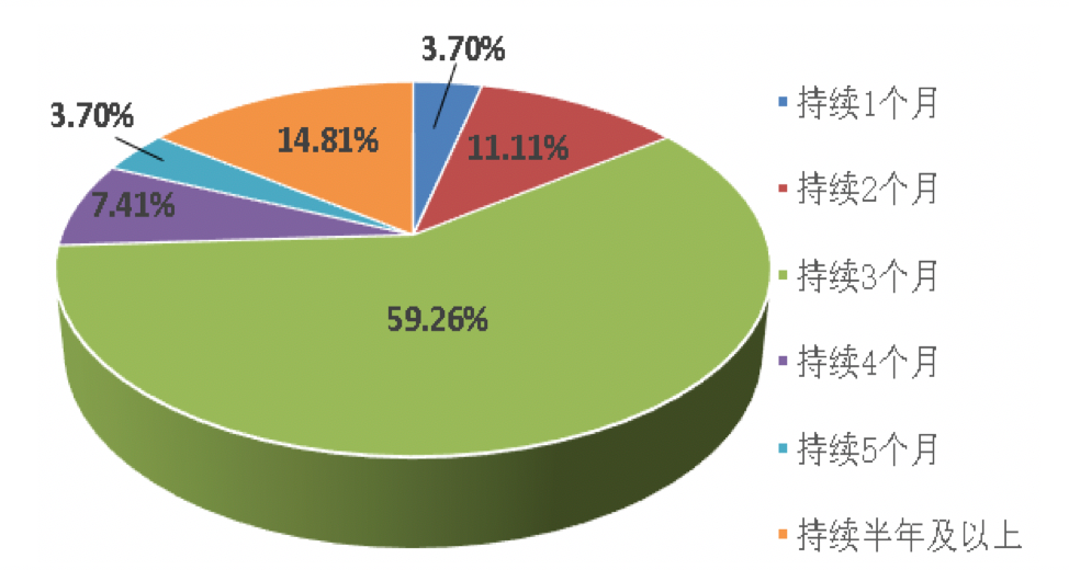 一季度中國(guó)航運(yùn)企業(yè)家信心爆棚；缺箱還將持續(xù)三個(gè)月以上！