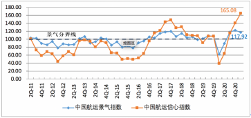 一季度中國航運企業(yè)家信心爆棚；缺箱還將持續(xù)三個月以上！
