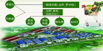 冷鏈智慧菜市場