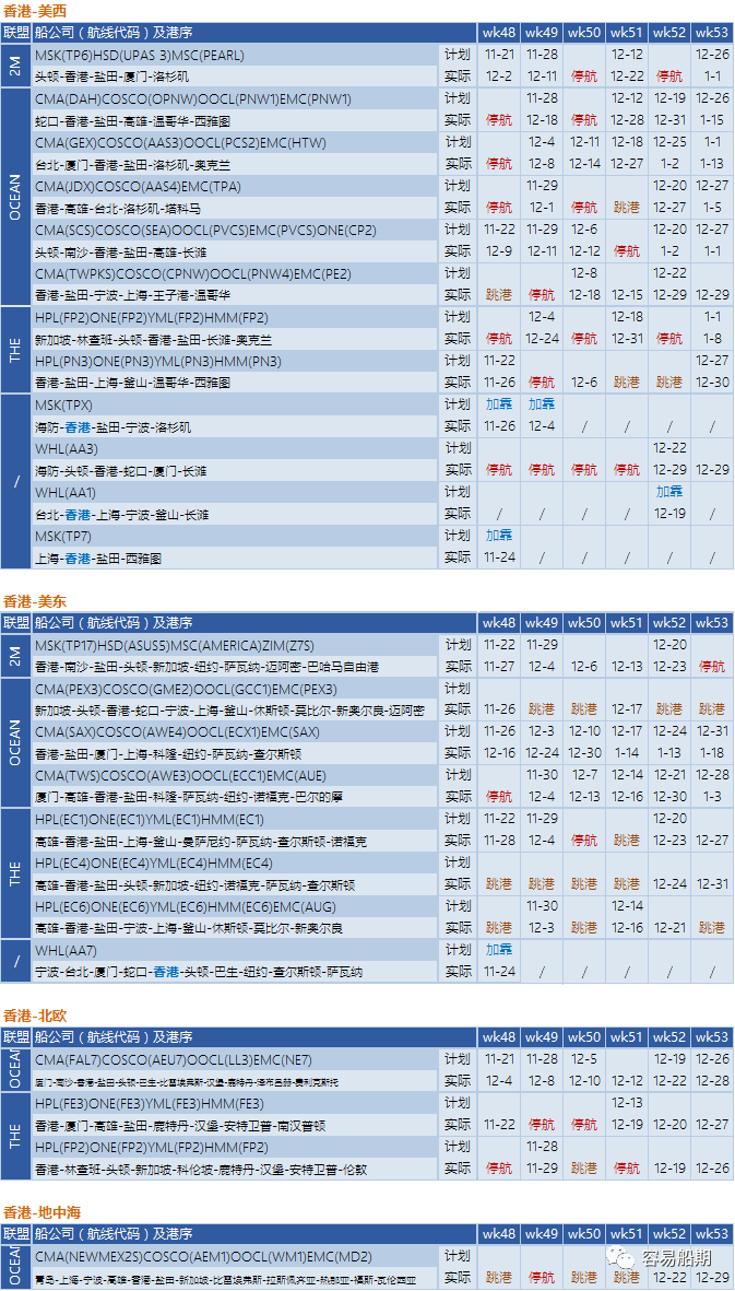 艙位持續緊張，歐美航線大面積停航跳港！附第48-53周停航跳港匯總