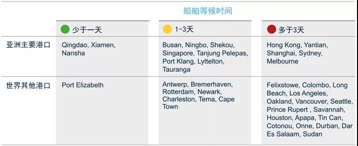 亞太區(qū)海運、空運、陸運最新動態(tài)一覽!