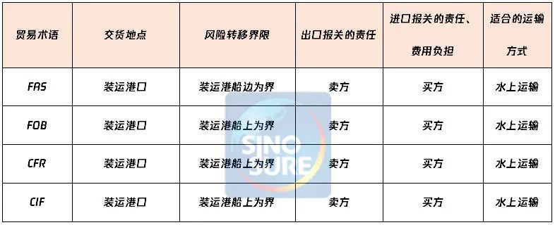 國際貿易術語詳解：FAS/FOB/CFR/CIF，附新貿易術語變更清單/價格構成
