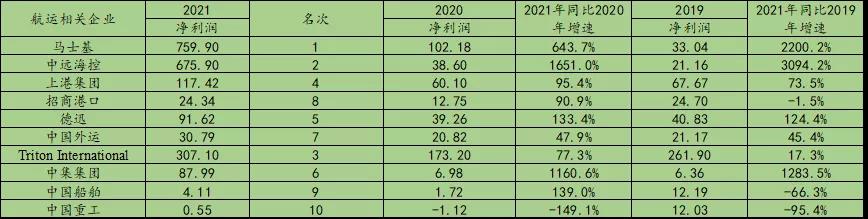 瘋狂2021，誰是港航業最會賺錢的人？