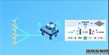 搶占未來碳中和市場！現代重工集團與ABS聯手為海上綠氫成套設備訂標準
