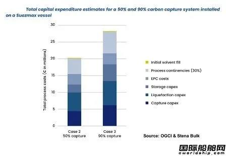 船東用不起?船用碳捕獲與封存技術可行但成本高昂