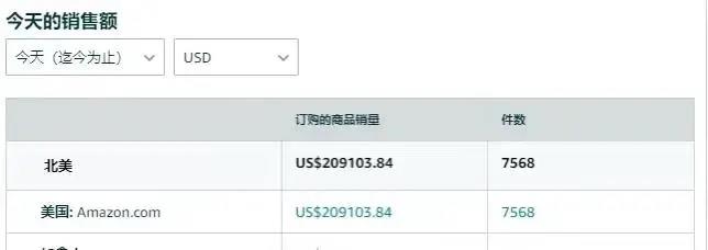 瞬間爆單7568件!銷售額突破133萬!亞馬遜黑五贏家瘋狂曬單.......