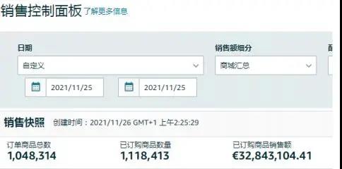 瞬間爆單7568件!銷售額突破133萬!亞馬遜黑五贏家瘋狂曬單.......