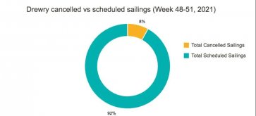 全球565艘集裝箱船等待靠泊，這家聯(lián)盟取消20個(gè)航次！