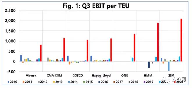 船公司前三季度凈利潤總和超800億美元！長期合同海運費正飆升