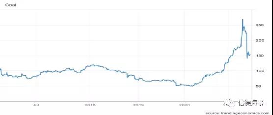 煤炭市場一路高歌，中國釋放產能，澳大利亞卻不太好過？