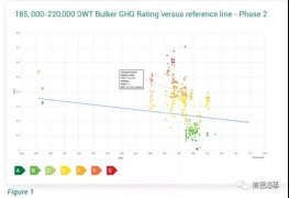 RightShip 的GHG評(píng)級(jí)和IMO的 EEXI CII 評(píng)級(jí)