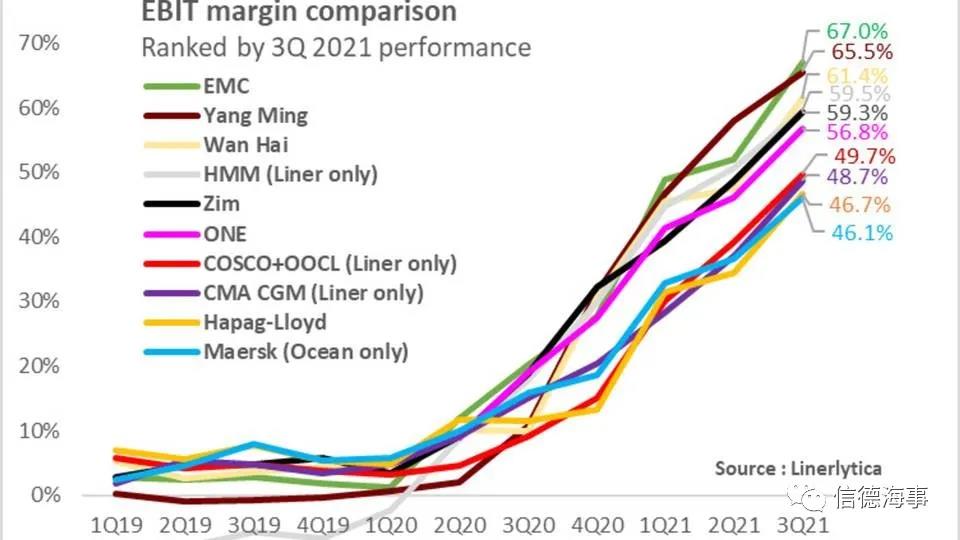 集運業：3個月營業利潤≈過去10年，全年直逼1200億美元