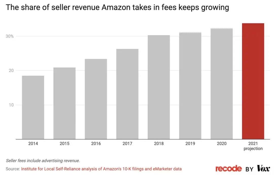 賣家一年被薅1210億！逃離亞馬遜成最好選擇？