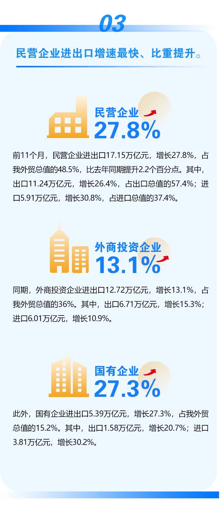 海關總署：今年前11月我國進出口同比增長22%