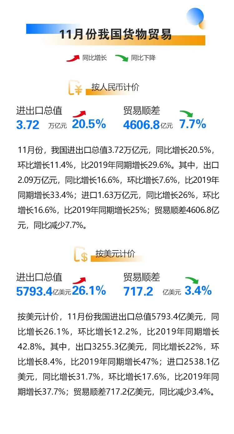 海關總署：今年前11月我國進出口同比增長22%