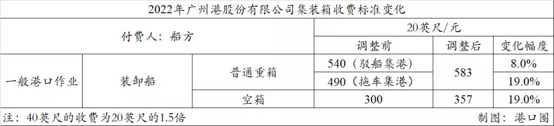 廣州港跟進上調(diào)裝卸費，原因有三