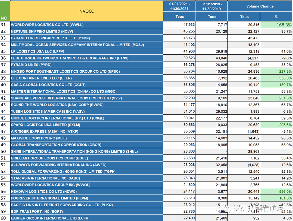 2021國內美線TOP200貨代排名