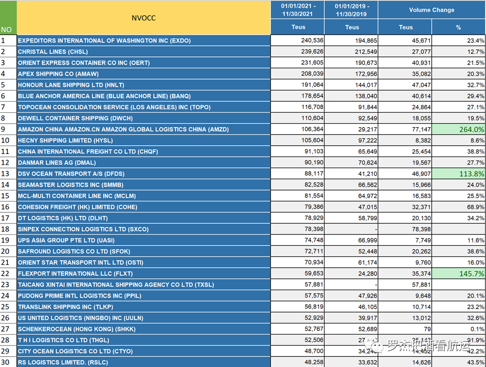 2021國內美線TOP200貨代排名