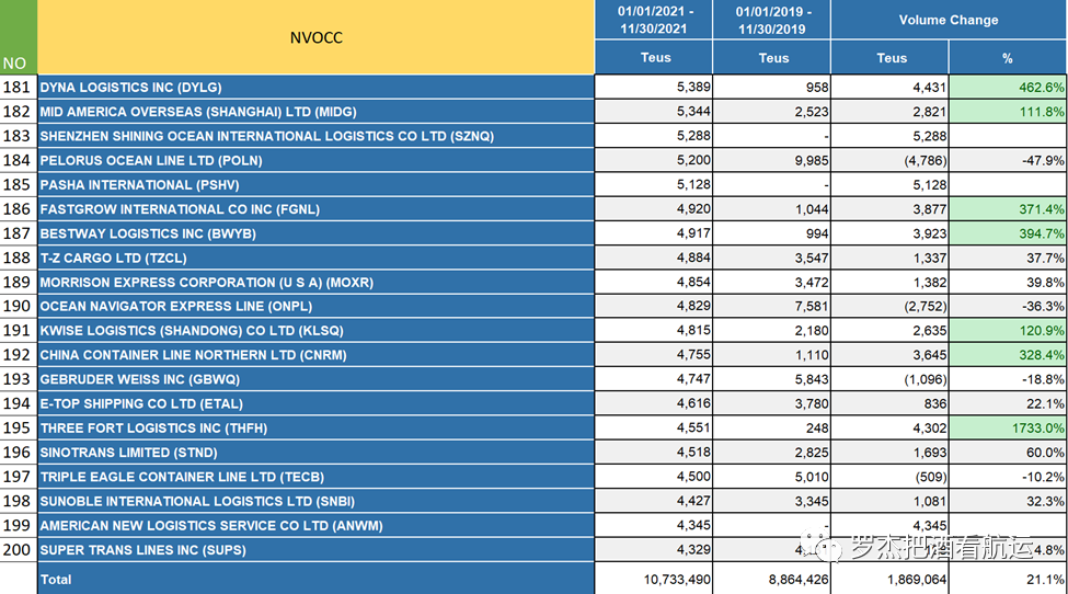 2021國內美線TOP200貨代排名