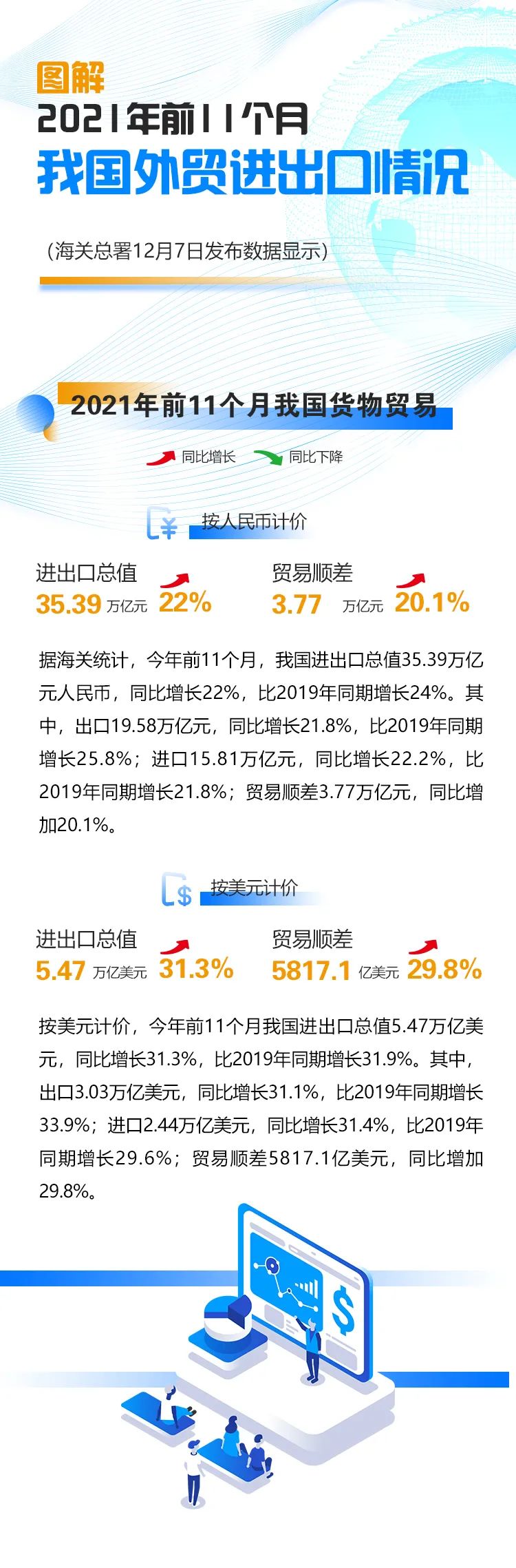 今年前十一個月我國外貿進出口情況一覽，進出口同比增長22%