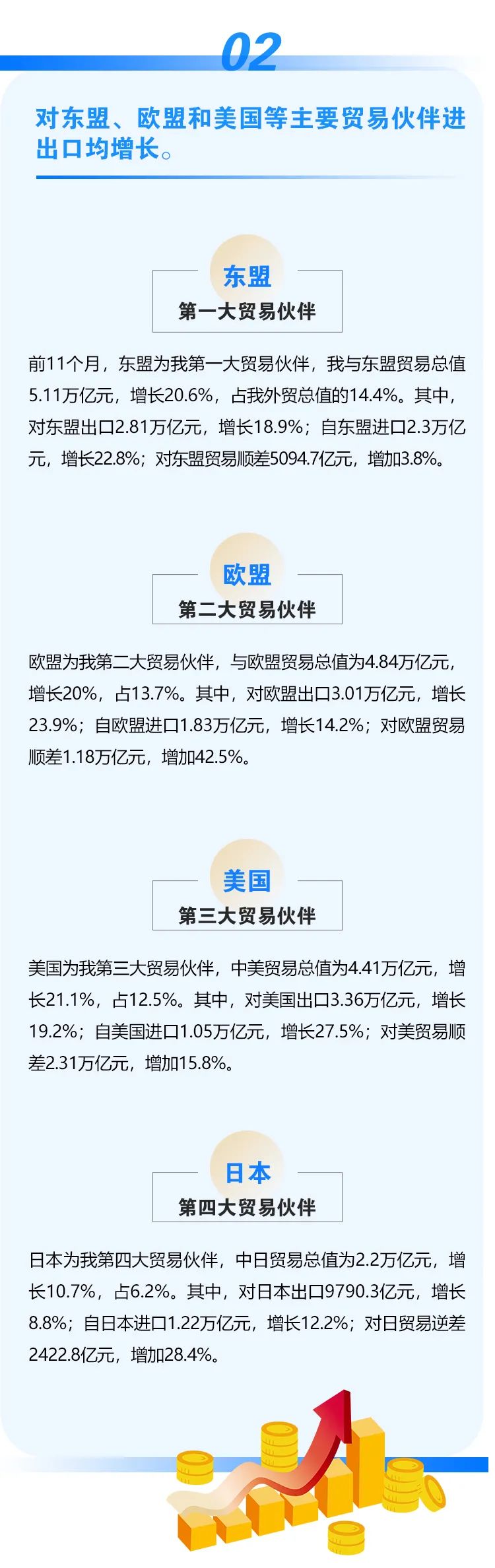 今年前十一個月我國外貿進出口情況一覽，進出口同比增長22%