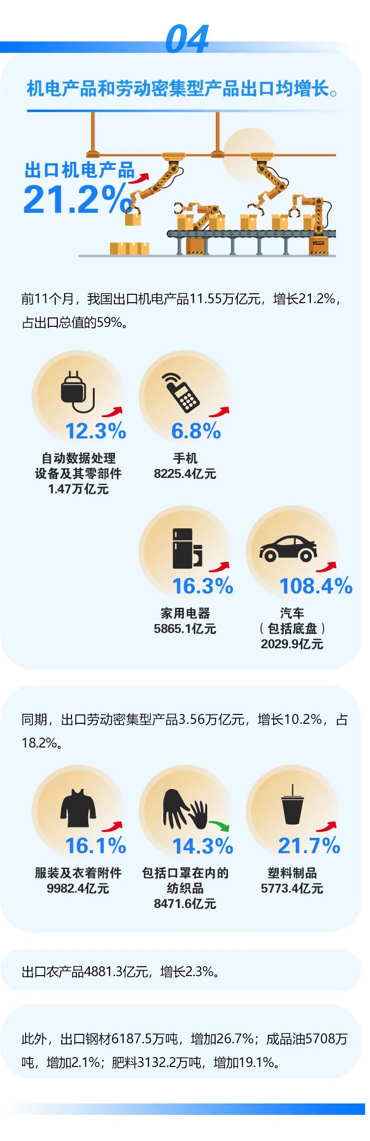 今年前十一個月我國外貿進出口情況一覽，進出口同比增長22%