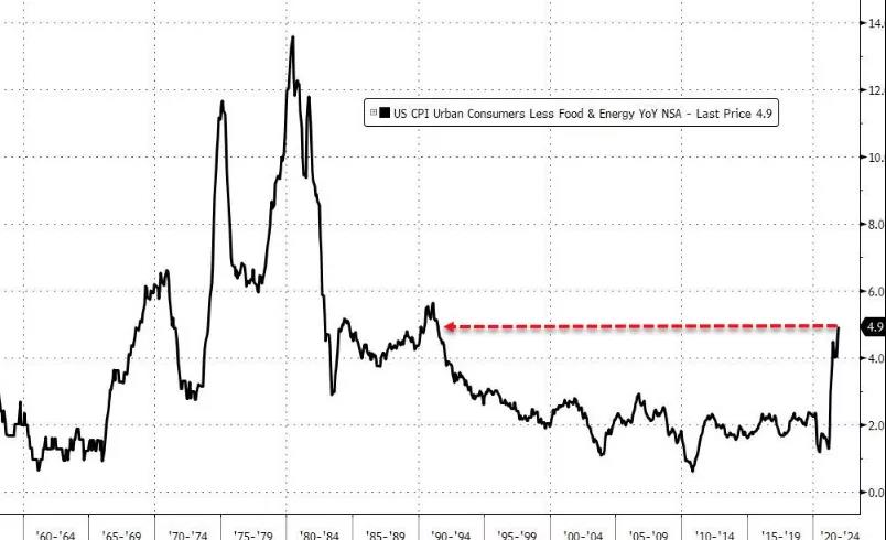 活久見，美國40年新高！拜登：到頂了……