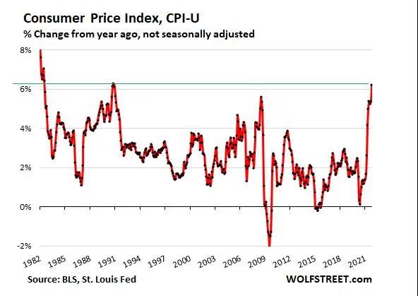 活久見，美國40年新高！拜登：到頂了……