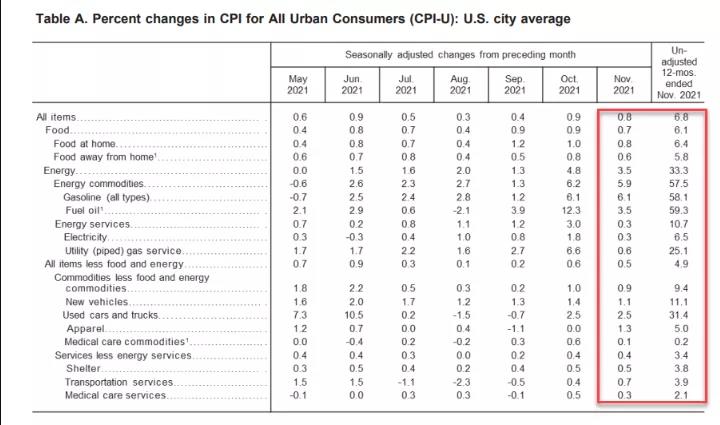 活久見，美國40年新高！拜登：到頂了……