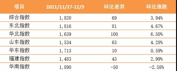 繼續上漲！泛亞航運中國內貿集裝箱運價指數（XH·PDCI）2021年11月27日至12月3日