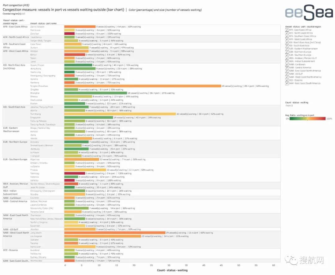 嚴重擁堵已蔓延至地中海和南非港口!集裝箱積壓到明年年中才能緩解