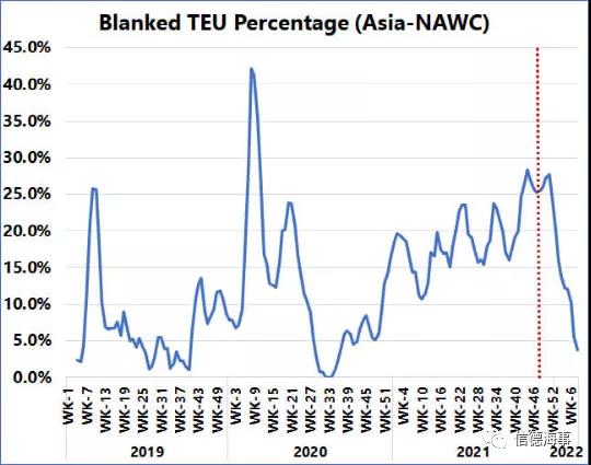 港口擁堵,為什么集運(yùn)公司還要“空白航班”?