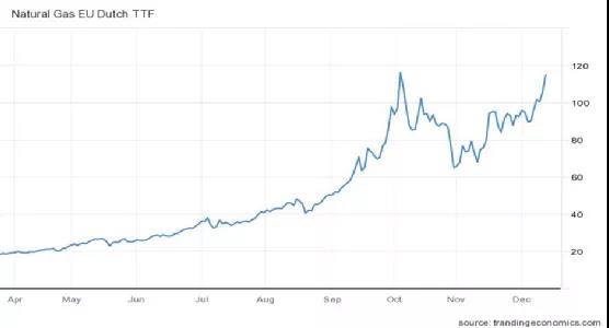 天然氣供不應求，東歐局勢緊張，歐洲靠什么度過這個寒冬？