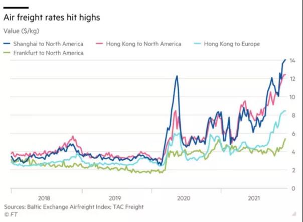 空運價格暴漲1倍！創歷史新高！